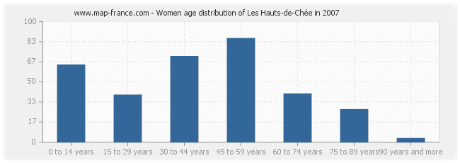 Women age distribution of Les Hauts-de-Chée in 2007